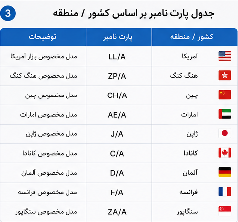 پارت نامبر کشور